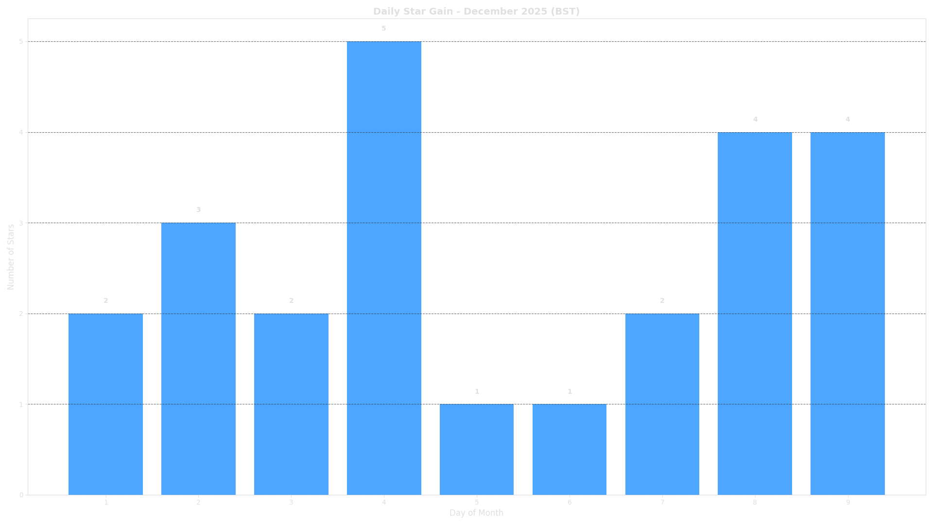 Daily Star Distribution