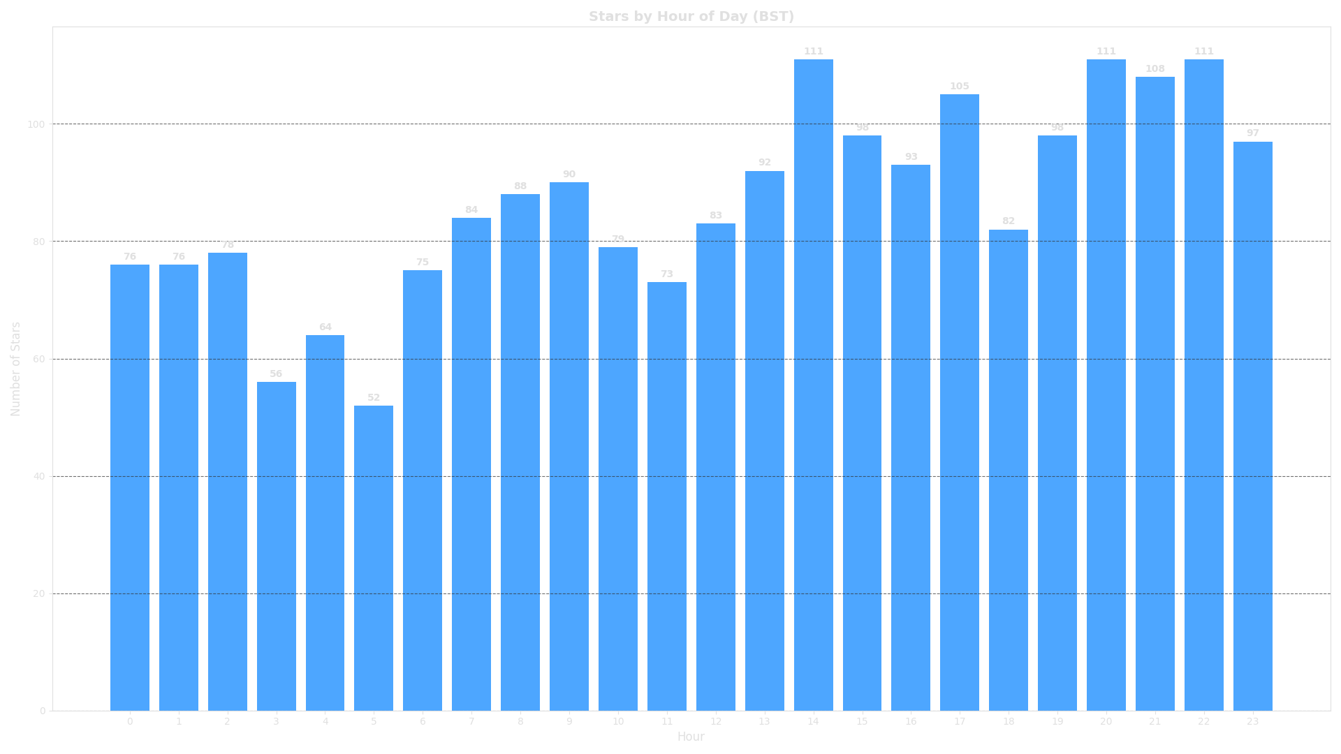 Hourly Star Distribution