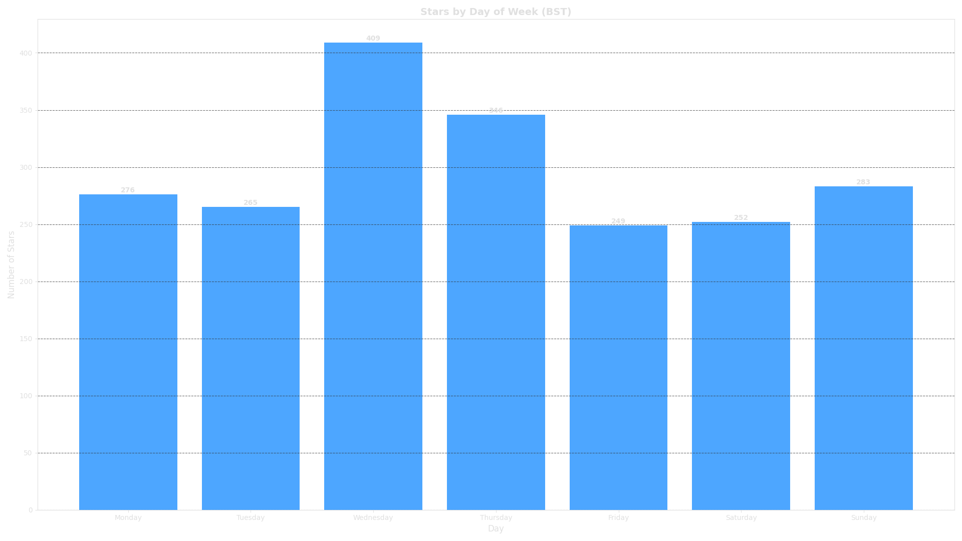 Weekday Star Patterns